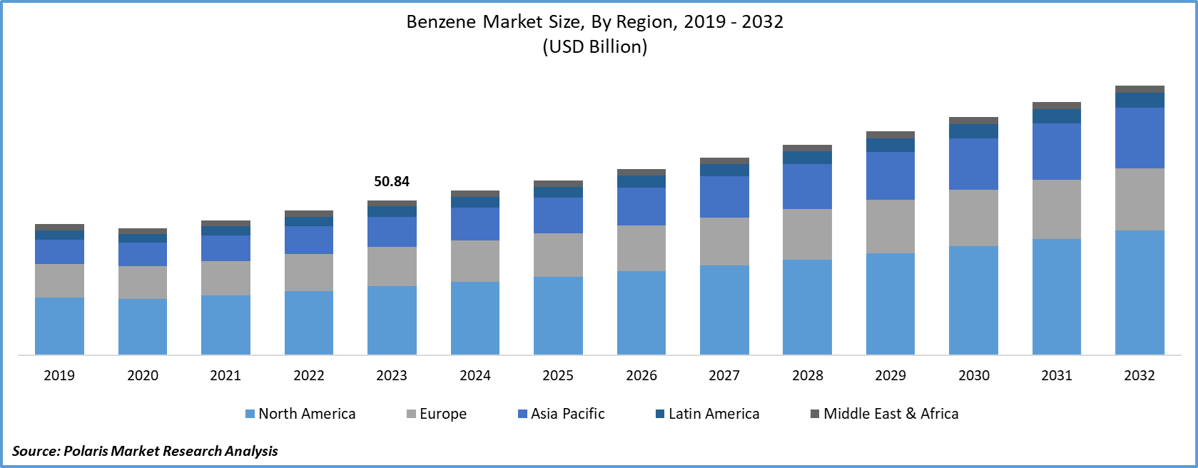 Benzene Market Size
